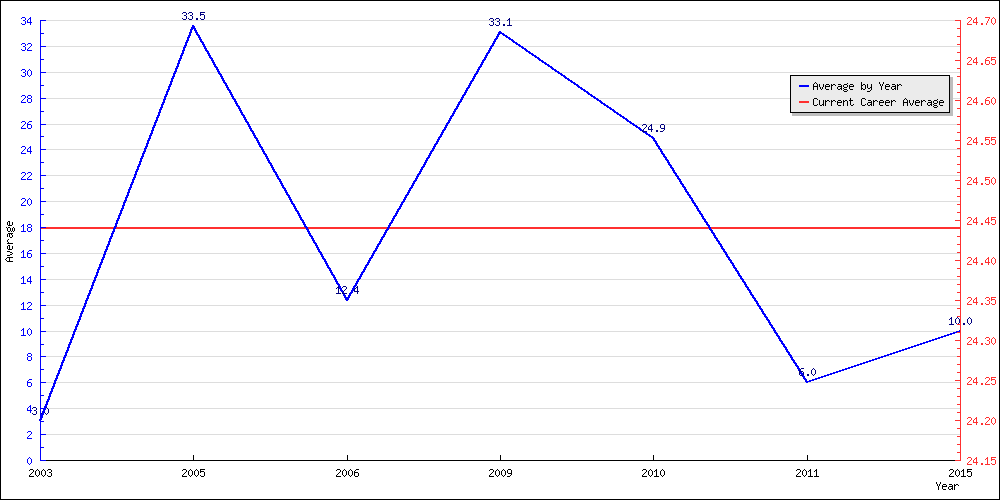 Batting Average by Year