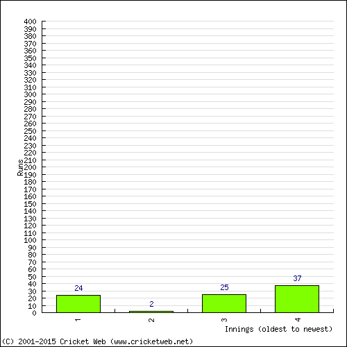 Batting Recent Scores