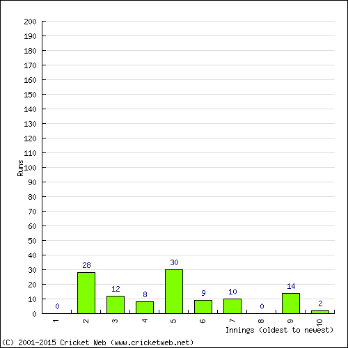 Batting Recent Scores