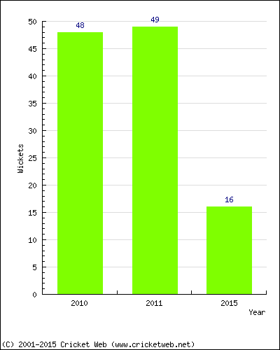 Runs by Year