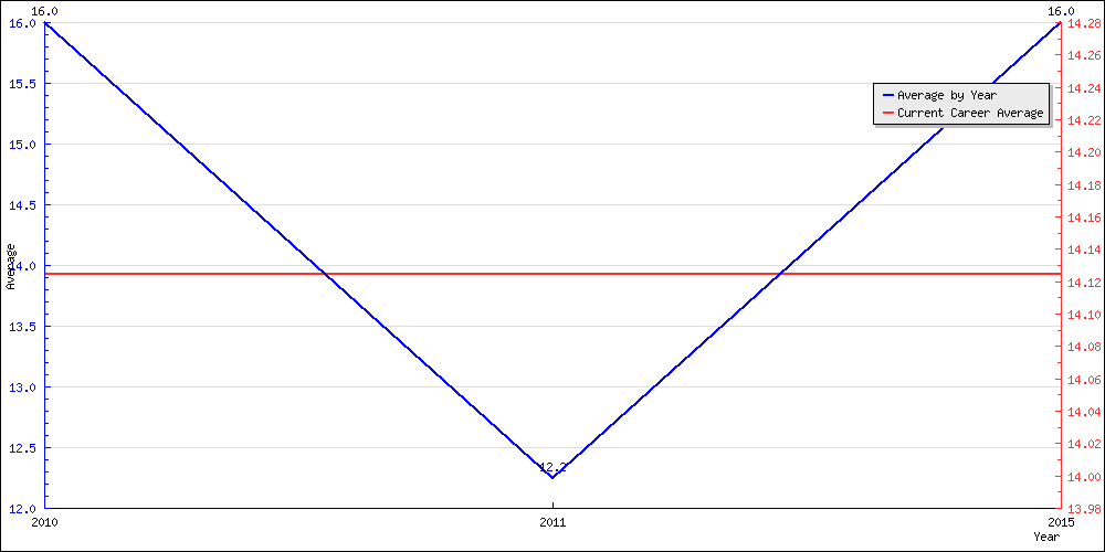 Batting Average by Year