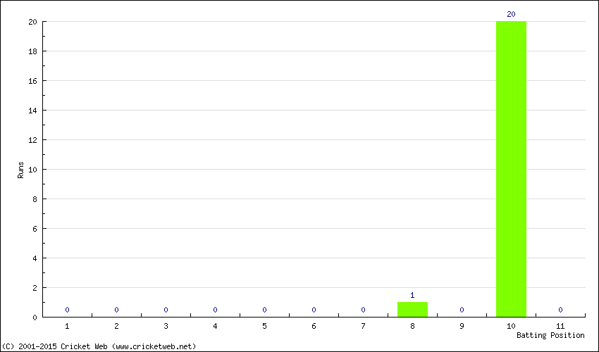 Runs by Batting Position