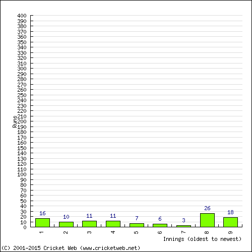 Batting Recent Scores