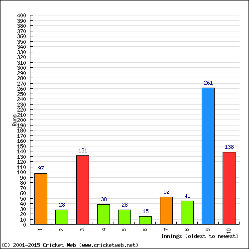 Batting Recent Scores