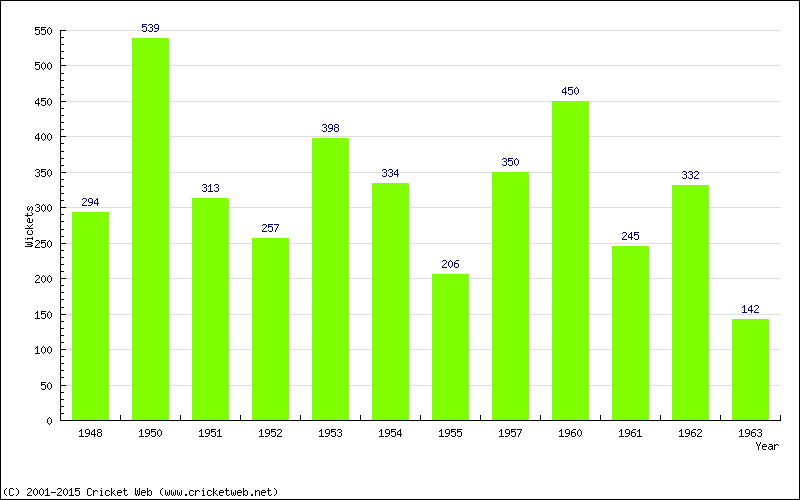 Runs by Year