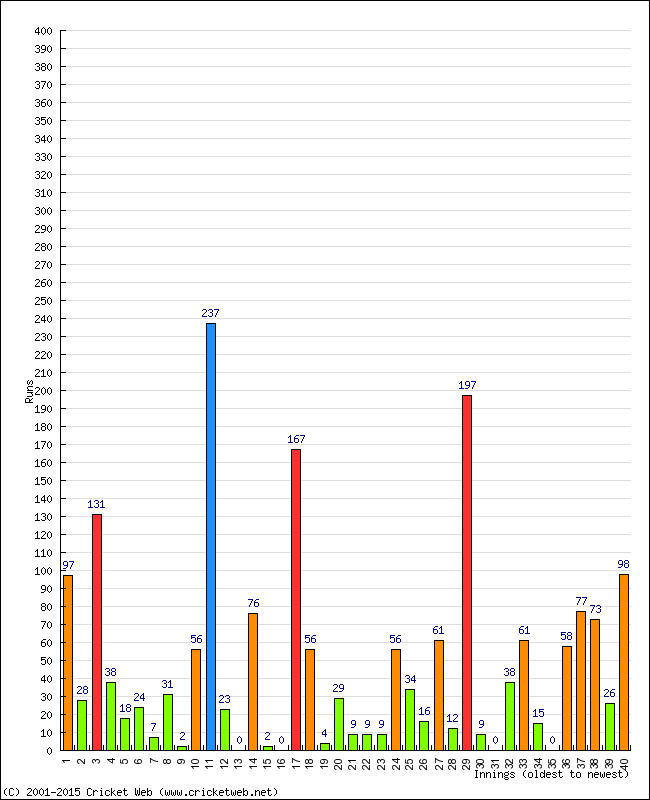 Batting Performance Innings by Innings - Home