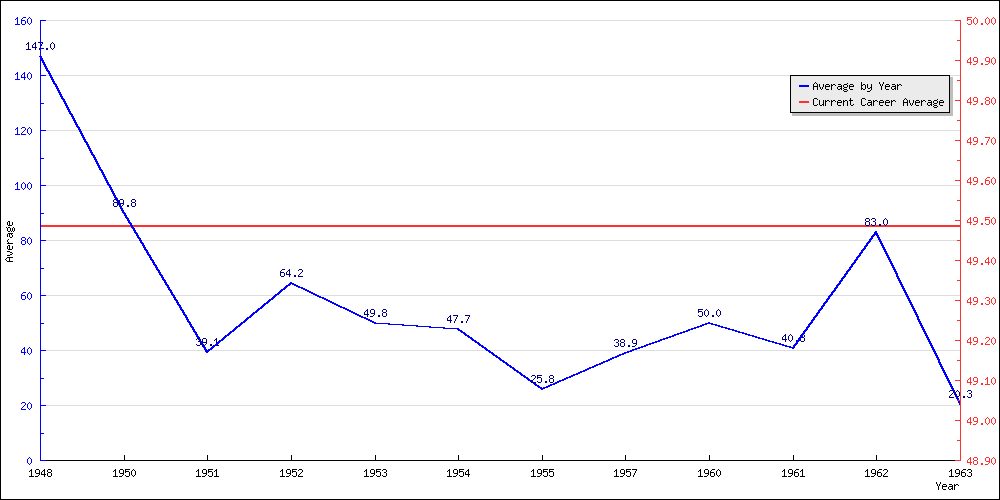 Batting Average by Year