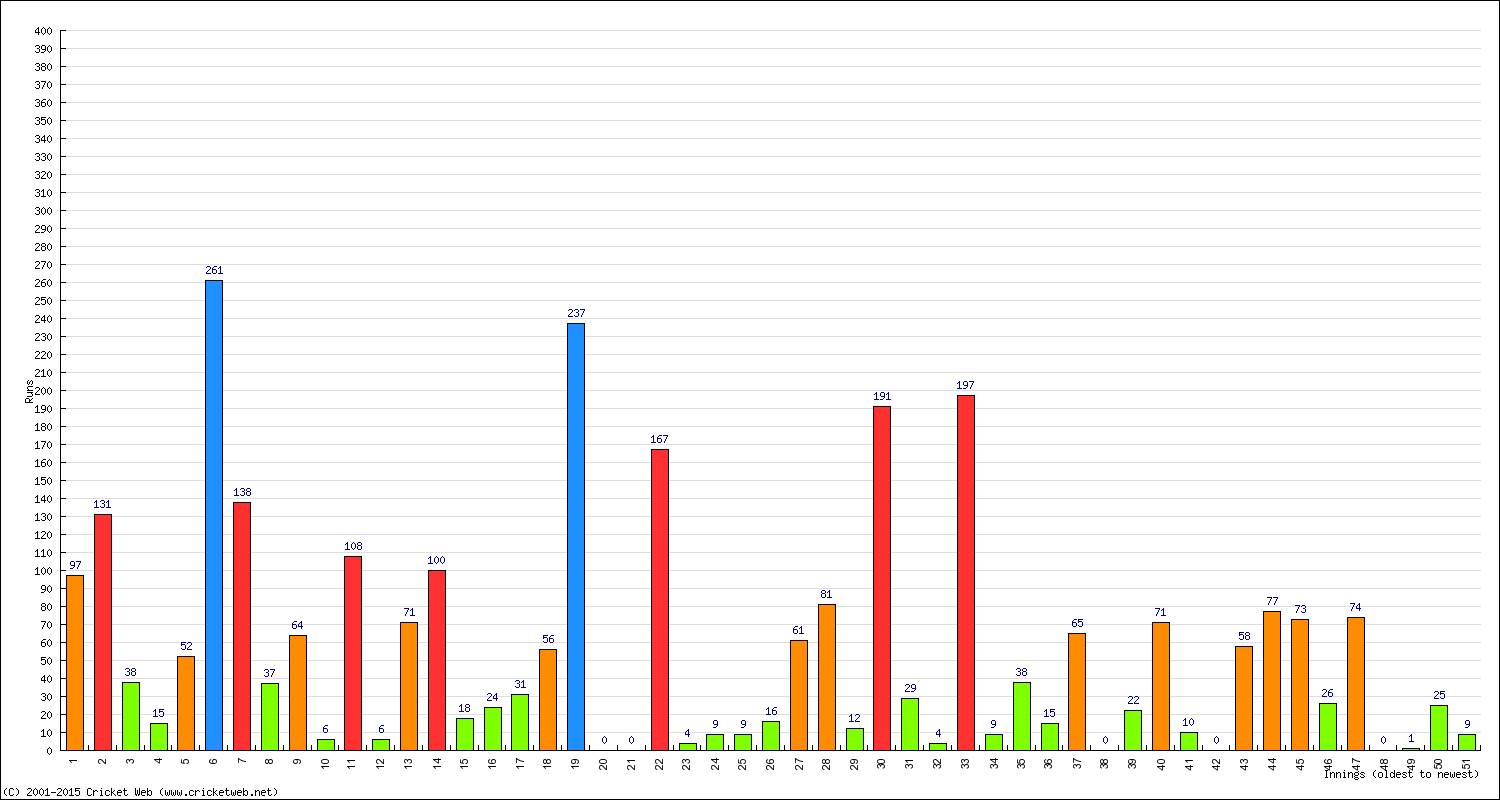 Batting 1st Innings