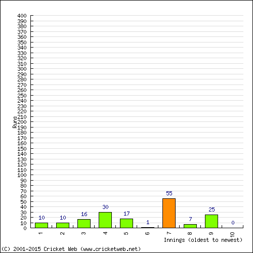 Batting Recent Scores