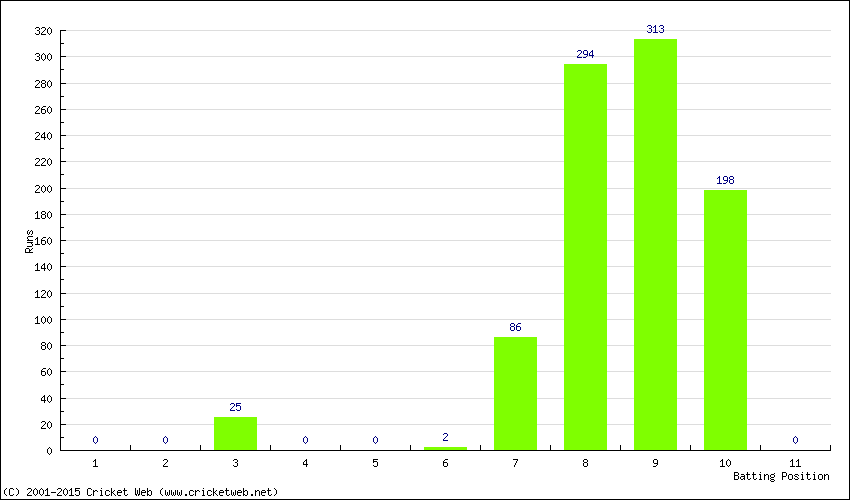 Runs by Batting Position