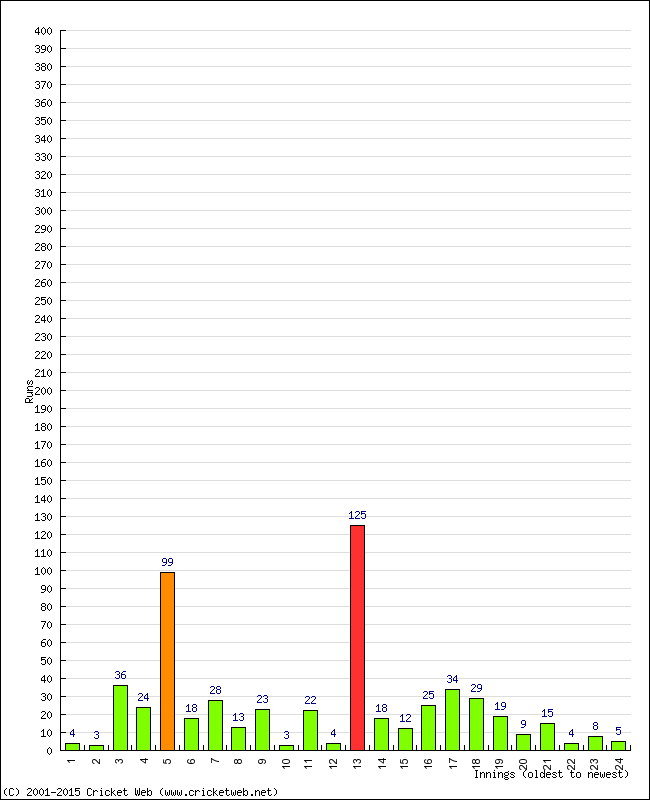 Batting Performance Innings by Innings