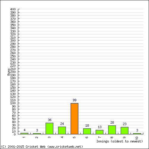 Batting Recent Scores