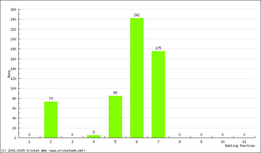 Runs by Batting Position