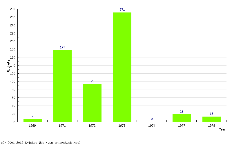 Runs by Year