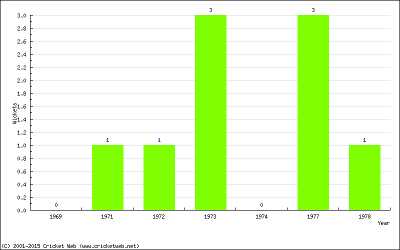 Wickets by Year