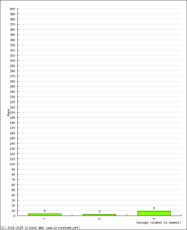 Batting Performance Innings by Innings - Away