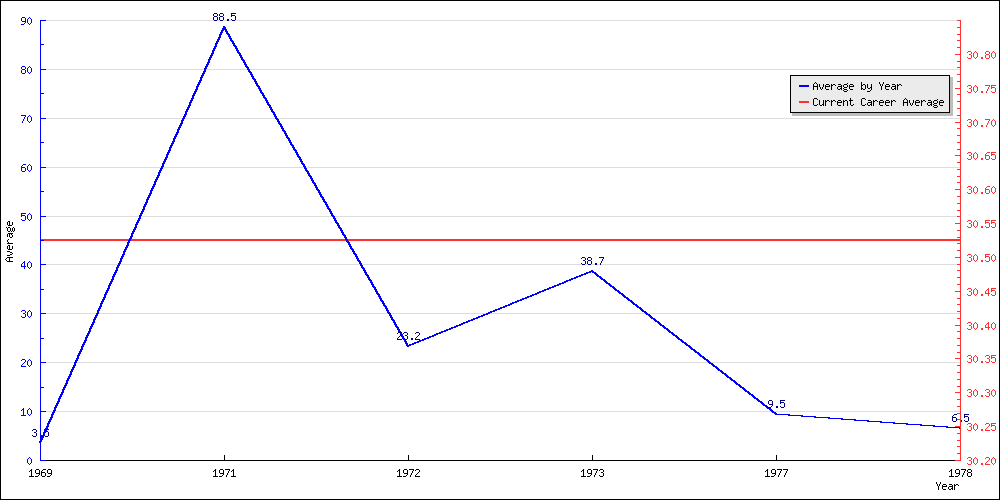 Batting Average by Year