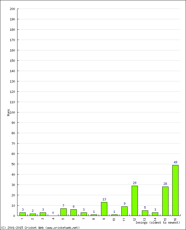 Batting Performance Innings by Innings - Away