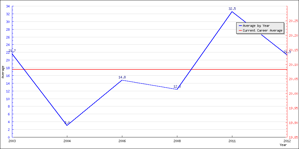 Batting Average by Year