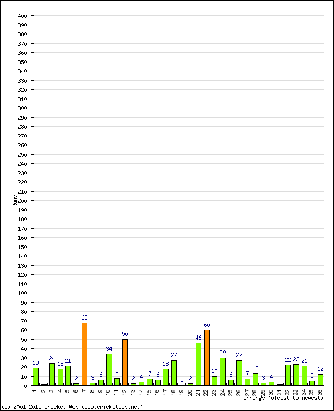 Batting Performance Innings by Innings