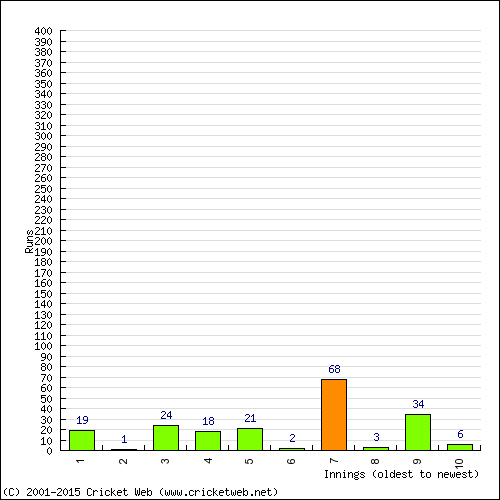 Batting Recent Scores