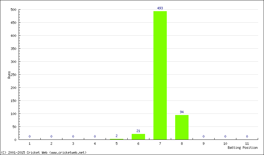 Runs by Batting Position