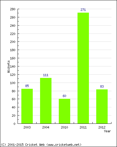 Runs by Year