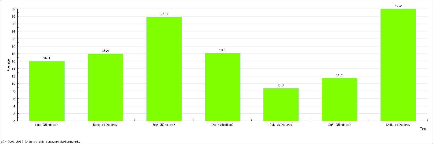 Batting Average by Country