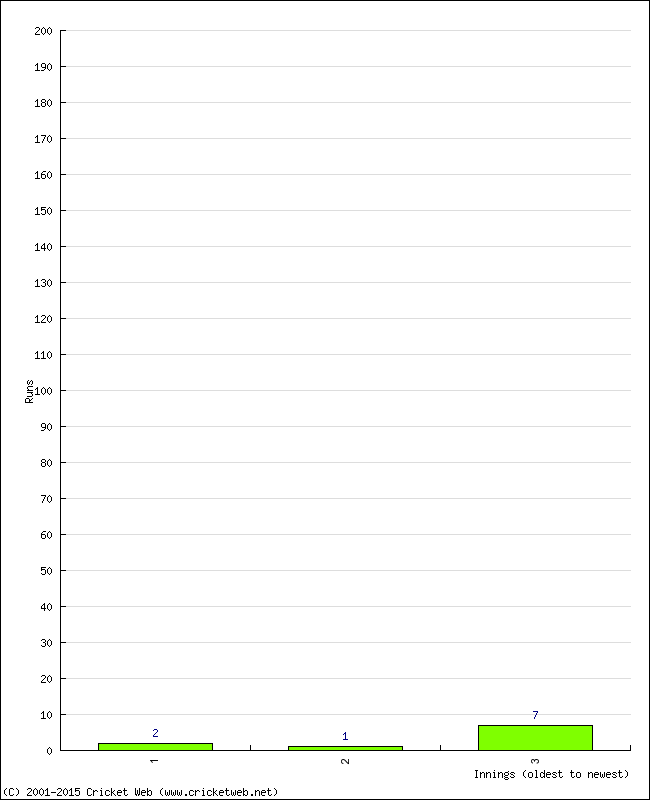 Batting Performance Innings by Innings