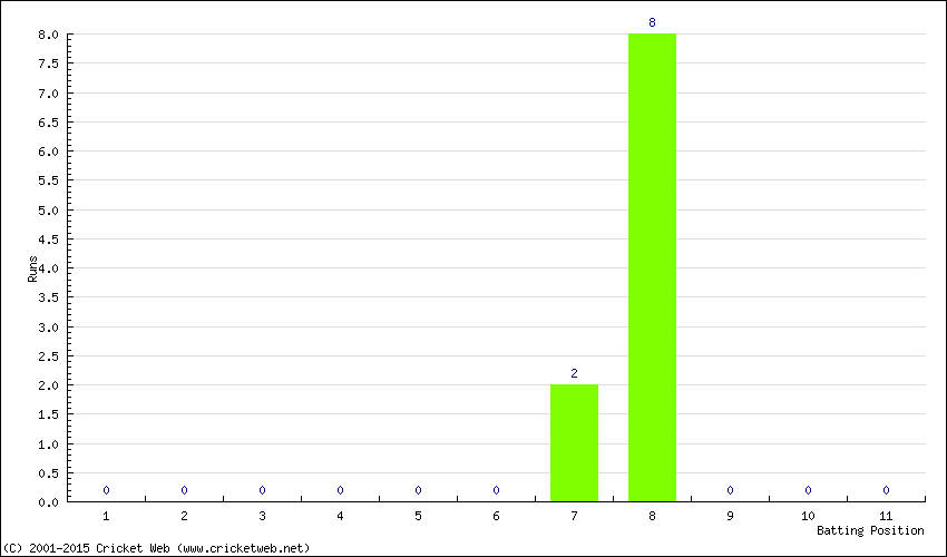 Runs by Batting Position