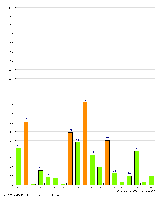 Batting Performance Innings by Innings