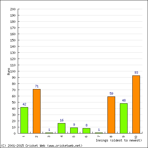 Batting Recent Scores