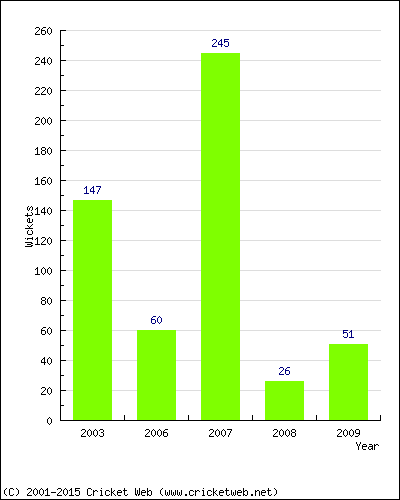 Runs by Year