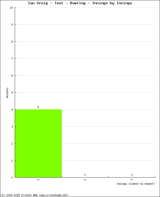 Bowling Performance Innings by Innings