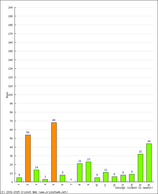 Batting Performance Innings by Innings