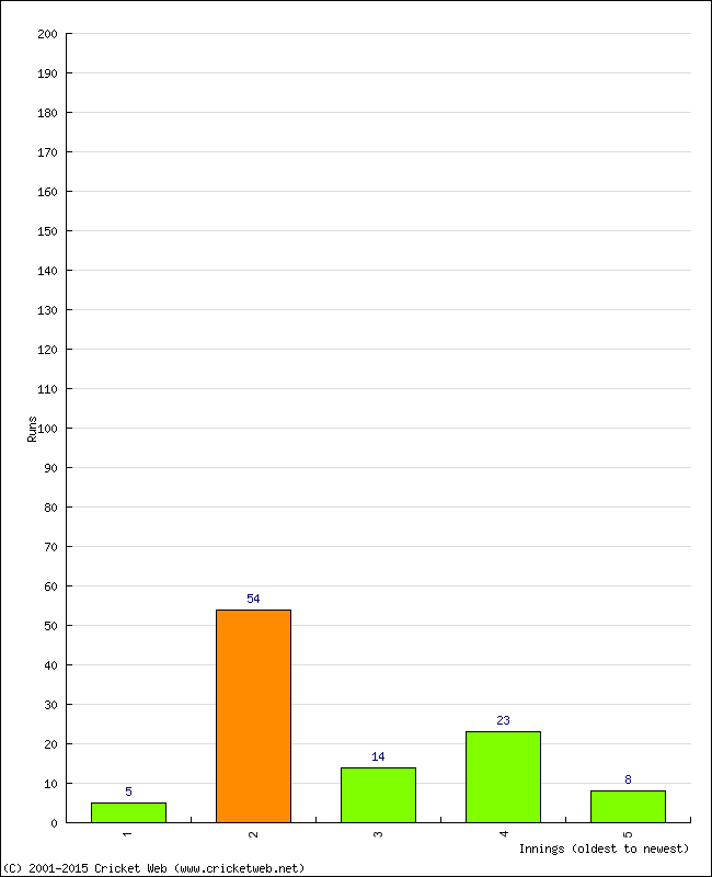 Batting Performance Innings by Innings - Away