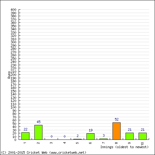 Batting Recent Scores