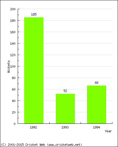 Runs by Year