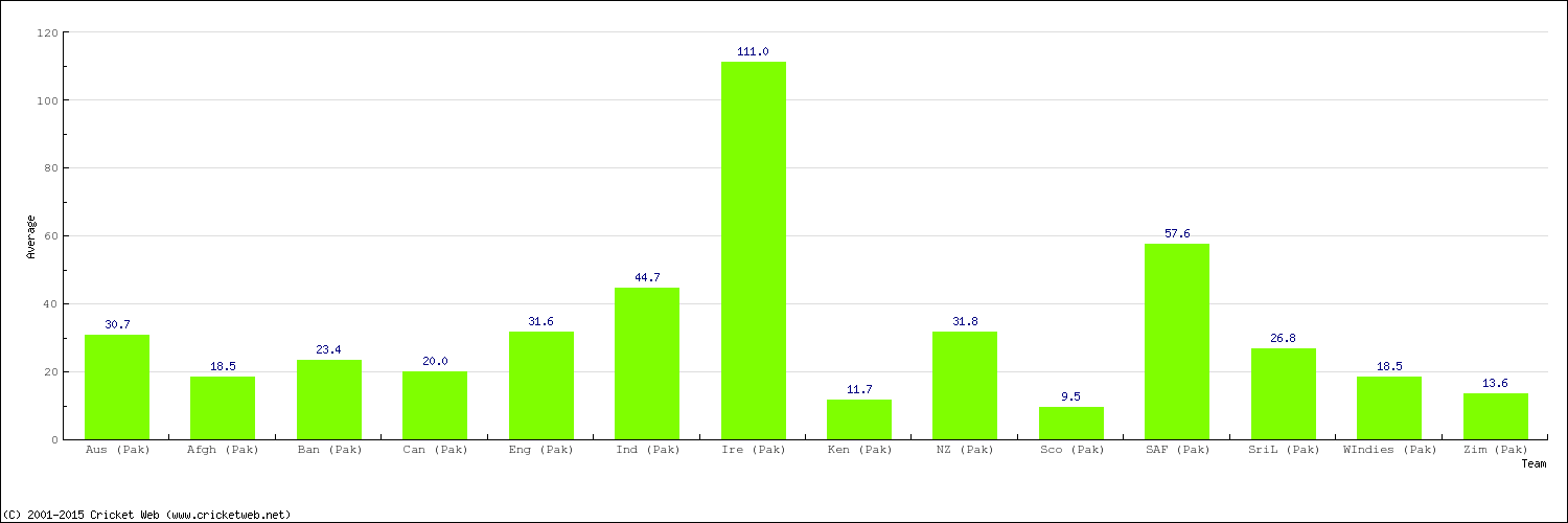 Bowling Average by Country