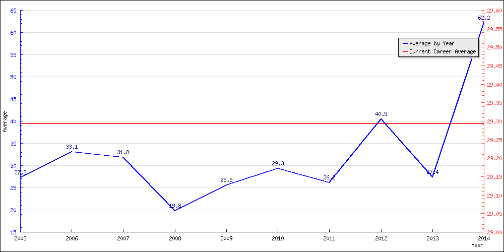 Bowling Average by Year