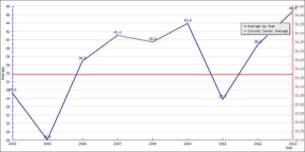 Bowling Average by Year