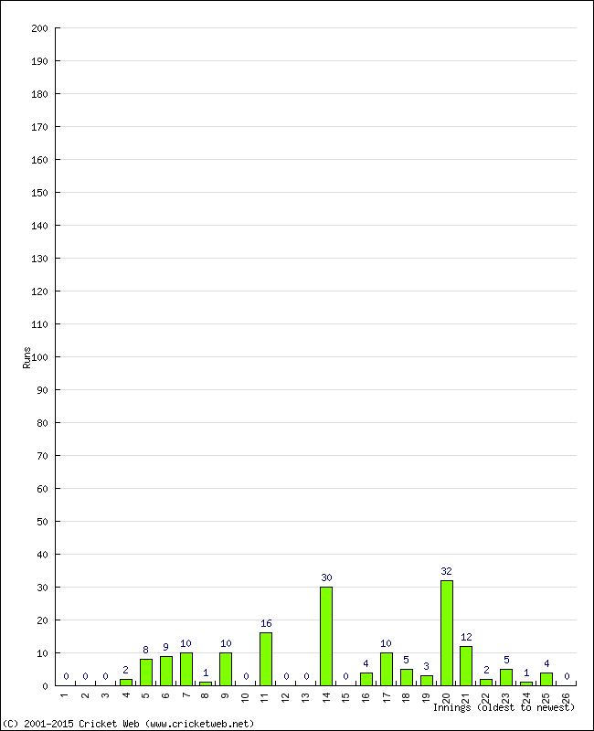 Batting Performance Innings by Innings