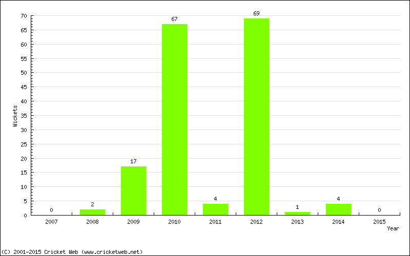 Runs by Year