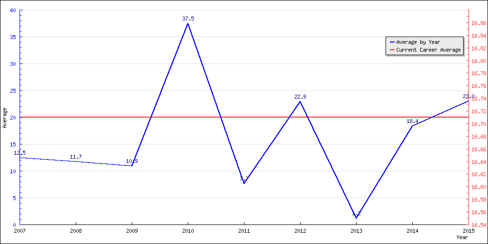 Bowling Average by Year