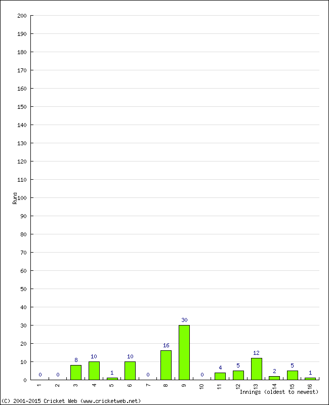 Batting Performance Innings by Innings - Away