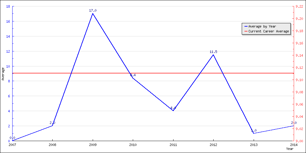 Batting Average by Year