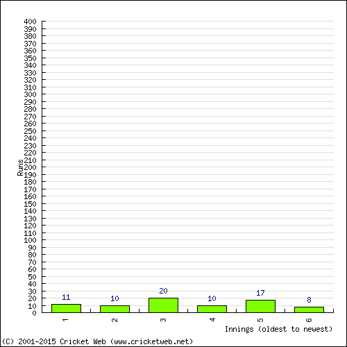 Batting Recent Scores