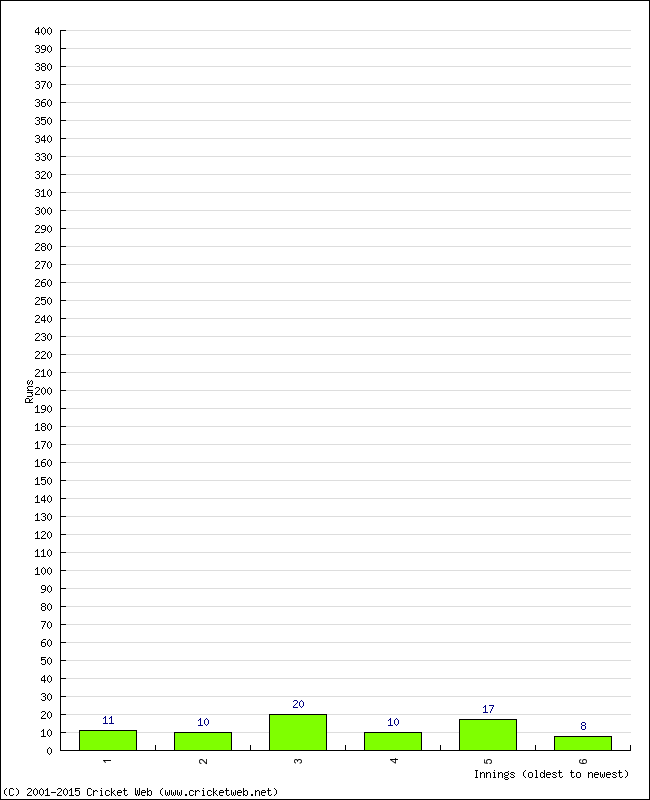 Batting Performance Innings by Innings - Home