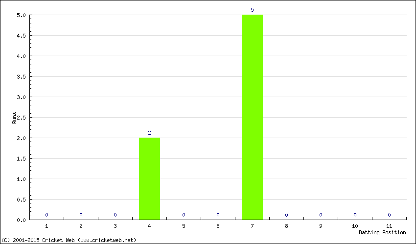 Runs by Batting Position