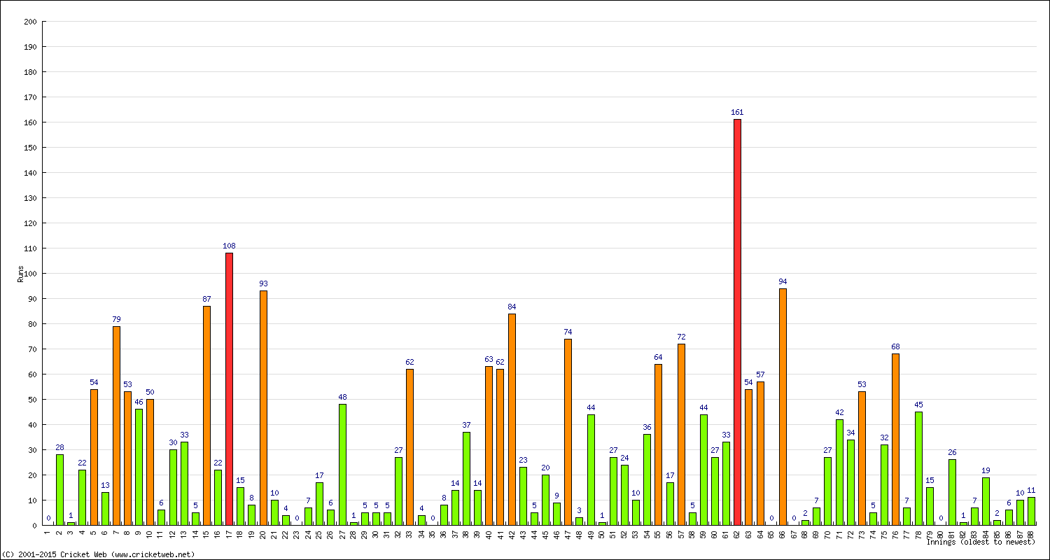 Batting Performance Innings by Innings